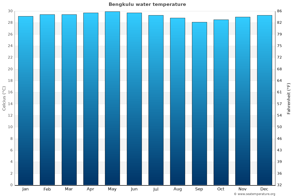 Bengkulu average water temp chart