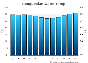 Bengubelan average water temp