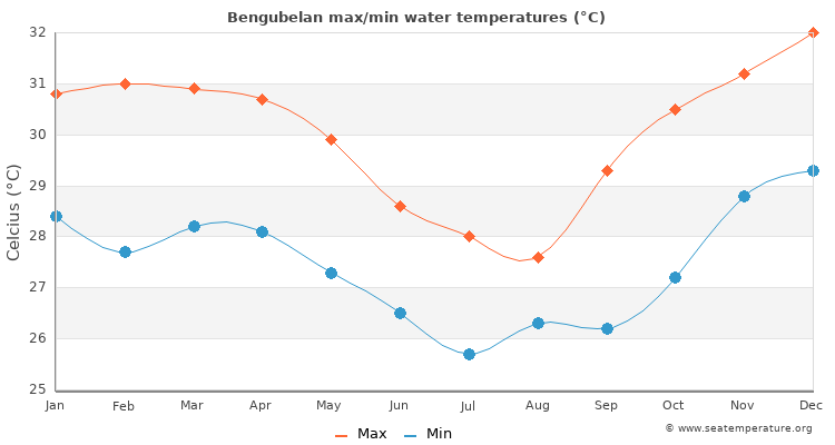 Bengubelan average maximum / minimum water temperatures