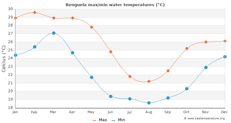 Benguela average maximum / minimum water temperatures