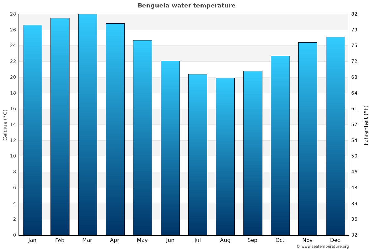 Benguela average water temp chart
