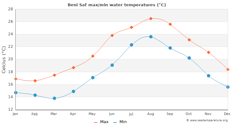 Beni Saf average maximum / minimum water temperatures