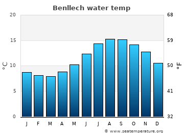 Benllech average water temp