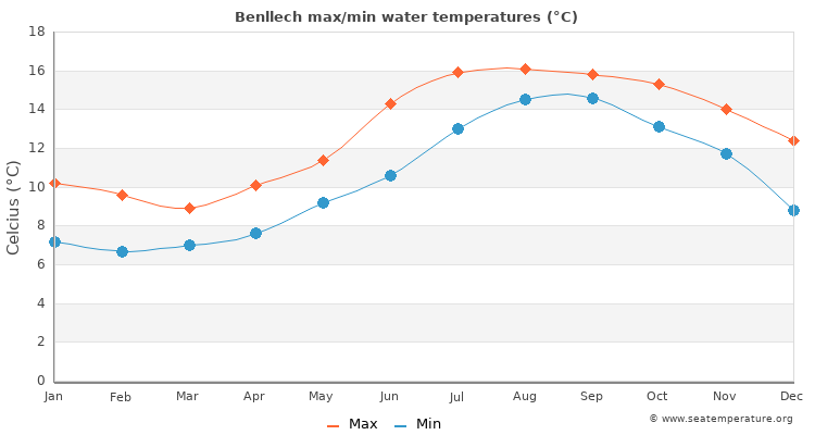 Benllech average maximum / minimum water temperatures