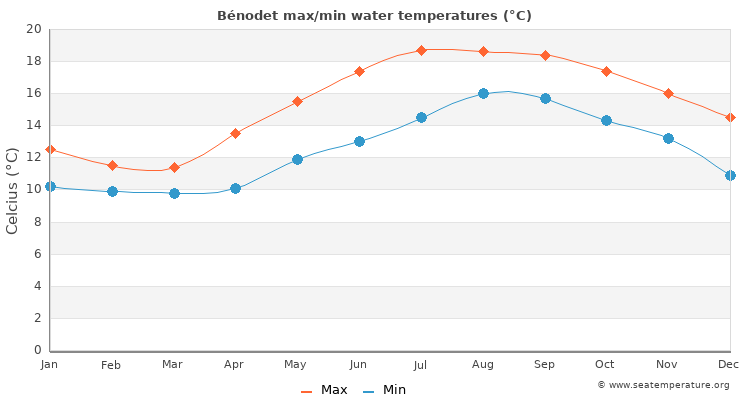 Bénodet average maximum / minimum water temperatures