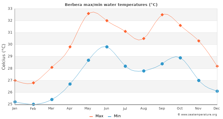 Berbera average maximum / minimum water temperatures