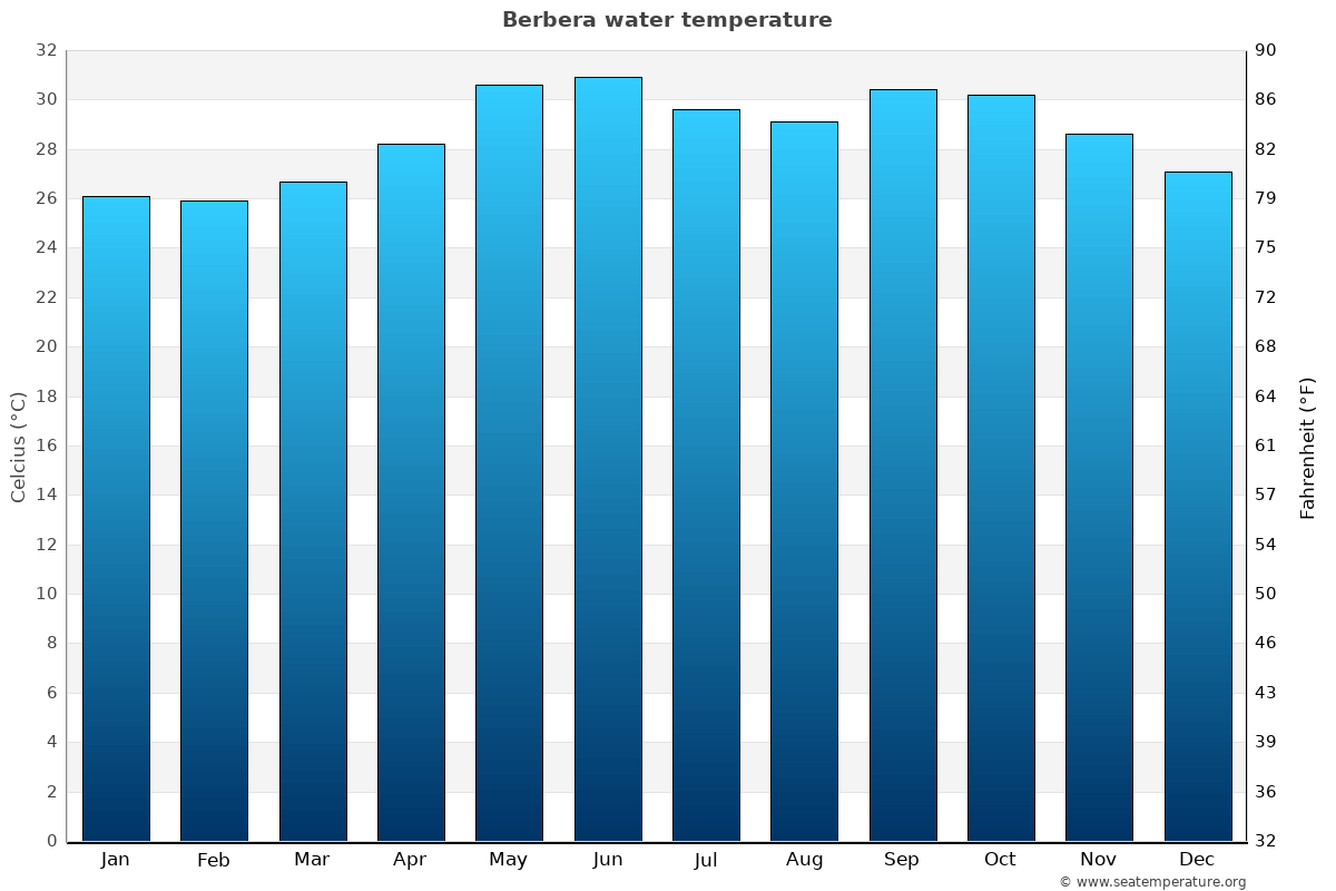 Berbera average water temp chart