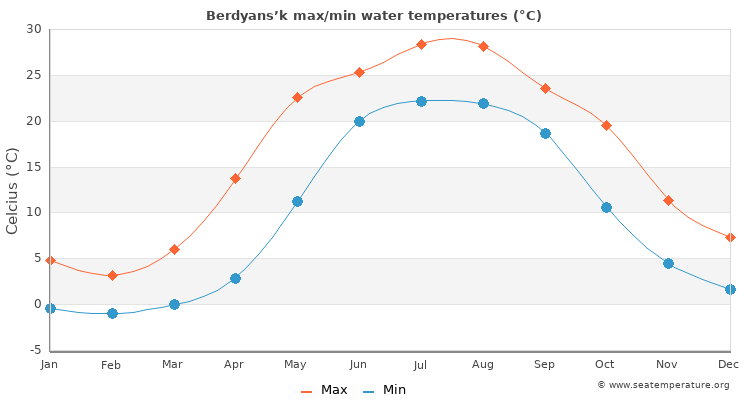 Berdyans’k average maximum / minimum water temperatures