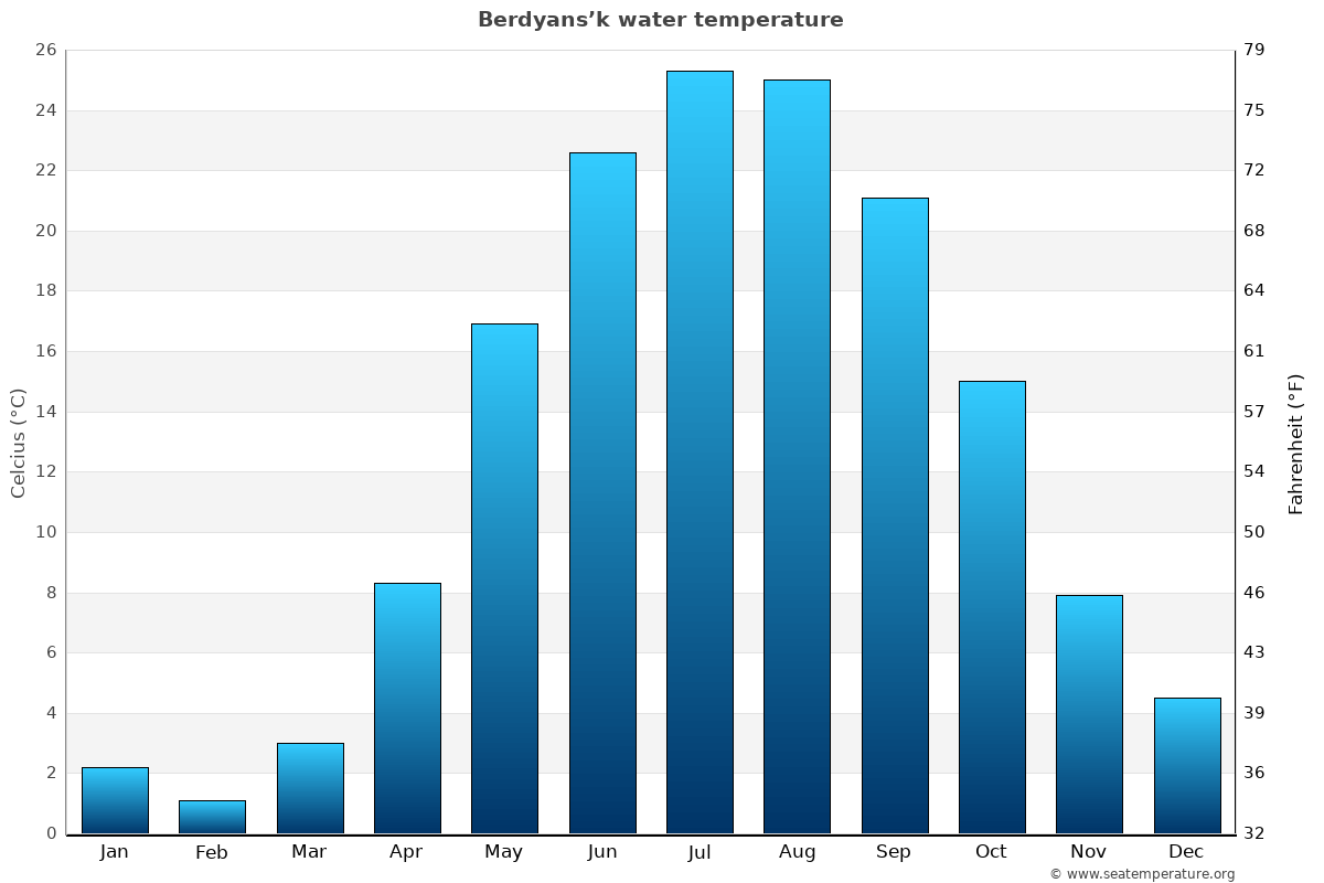 Berdyans’k average water temp chart