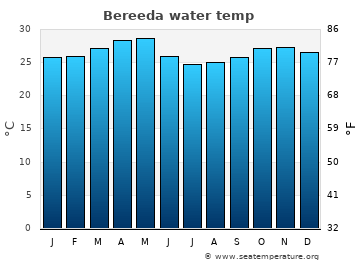 Bereeda average sea sea_temperature chart