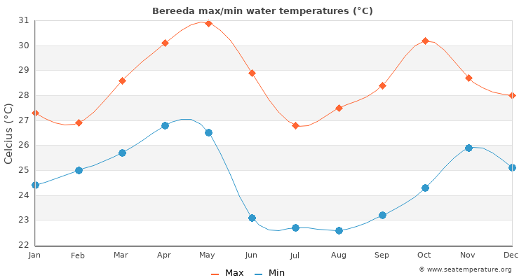 Bereeda average maximum / minimum water temperatures