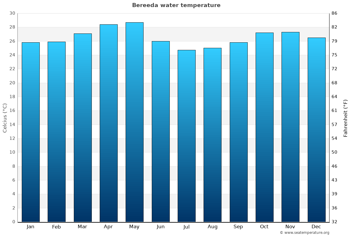 Bereeda average water temp chart