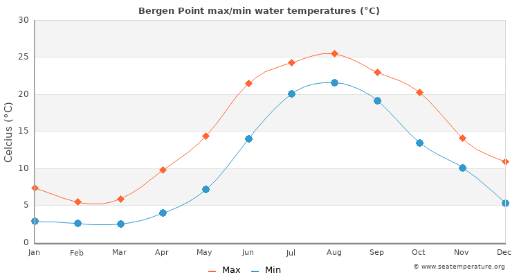 Bergen Point average maximum / minimum water temperatures