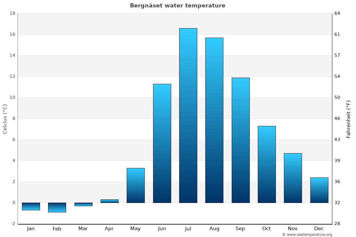 Bergnäset average water temp chart