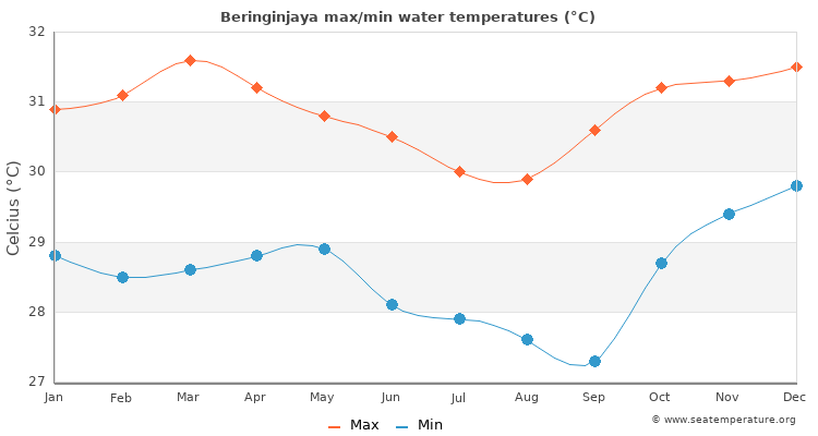 Beringinjaya average maximum / minimum water temperatures