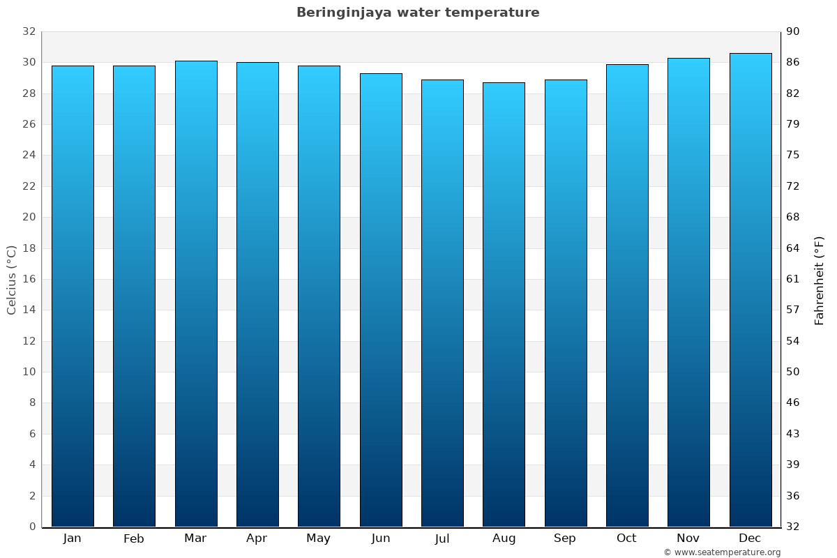 Beringinjaya average water temp chart