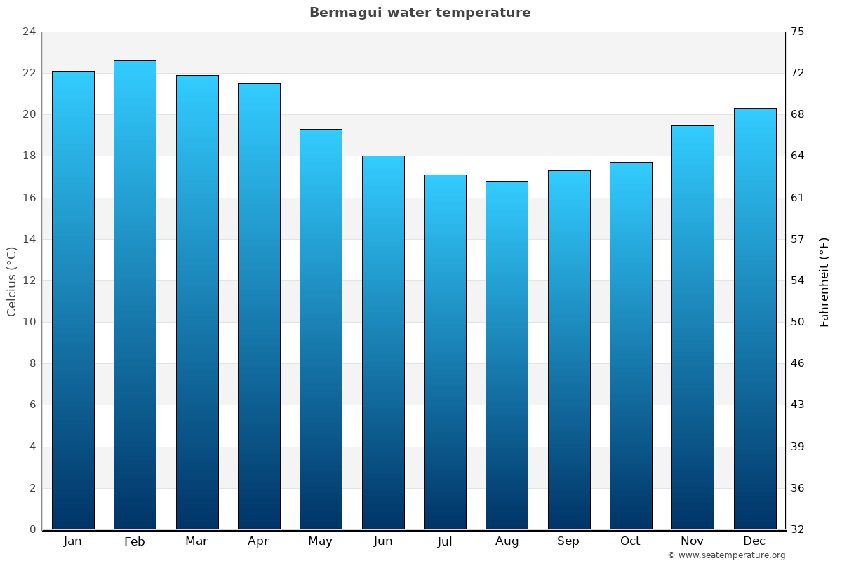 Bermagui average water temp chart