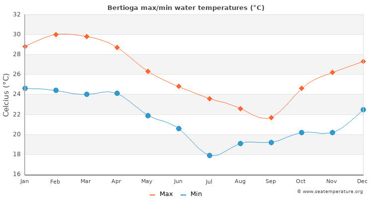Bertioga average maximum / minimum water temperatures