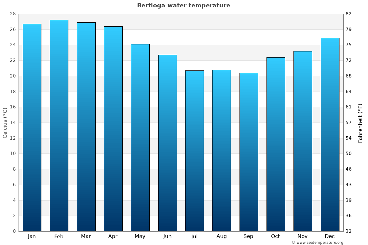Bertioga average water temp chart