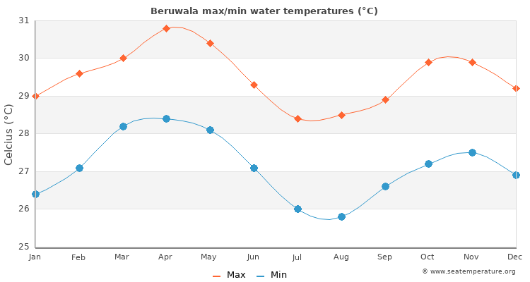 Beruwala average maximum / minimum water temperatures