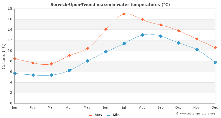 Berwick-Upon-Tweed average maximum / minimum water temperatures
