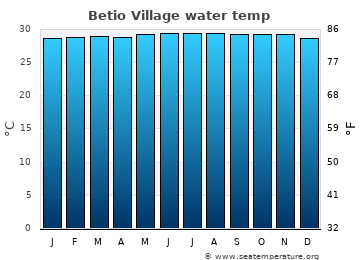 Betio Village average sea sea_temperature chart