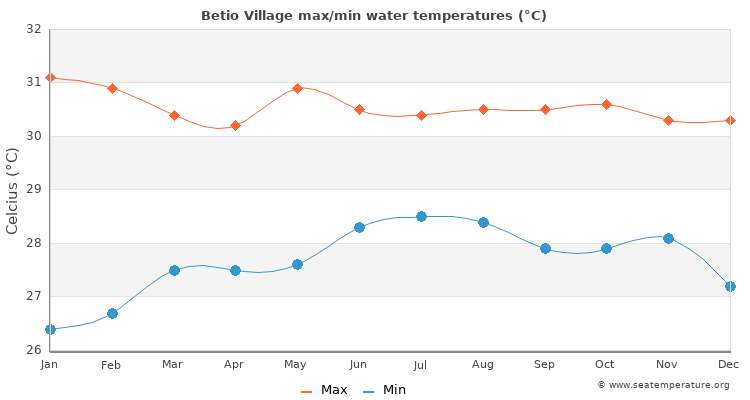 Betio Village average maximum / minimum water temperatures