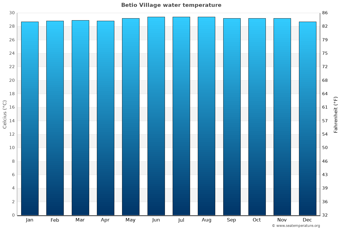 Betio Village sea temperature graph Betio Village average water temp chart