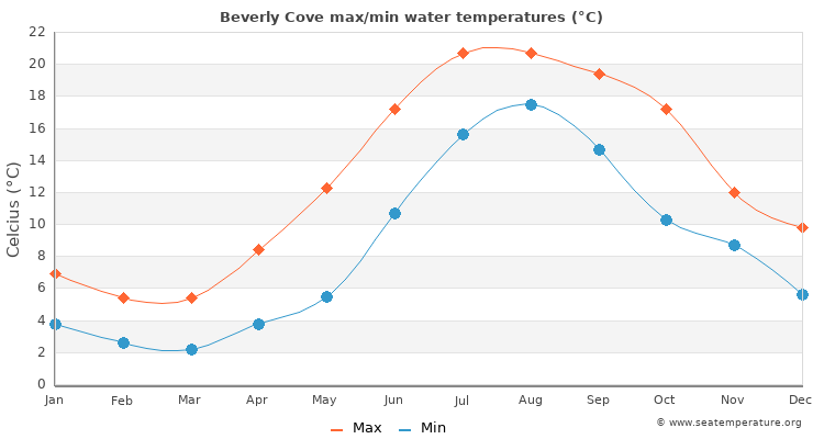 Beverly Cove average maximum / minimum water temperatures