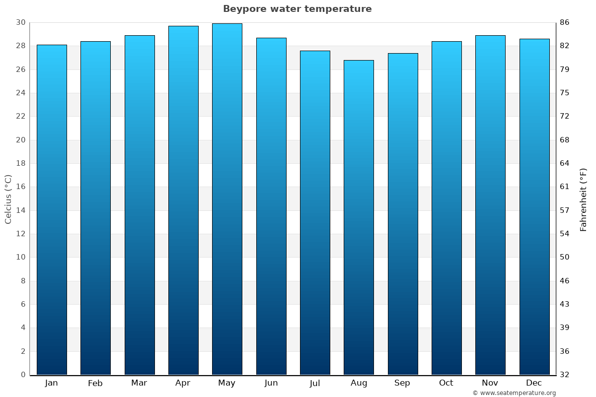 Beypore average water temp chart
