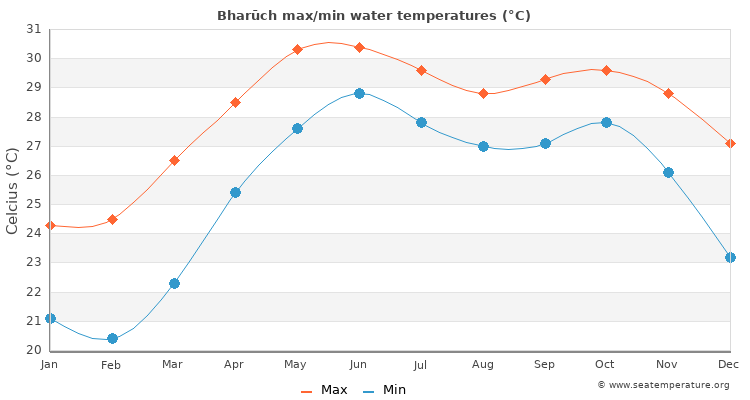 Bharūch average maximum / minimum water temperatures