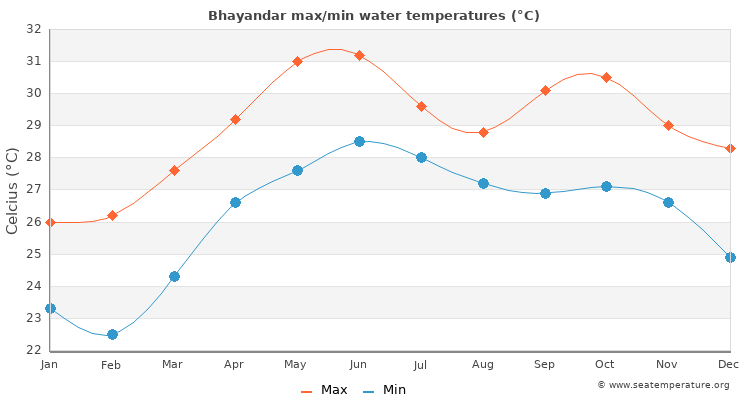 Bhayandar average maximum / minimum water temperatures