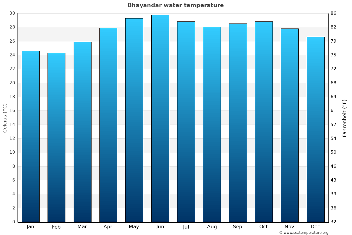Bhayandar sea temperature graph Bhayandar average water temp chart