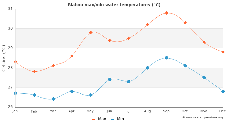 Biabou average maximum / minimum water temperatures