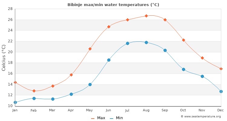 Bibinje average maximum / minimum water temperatures