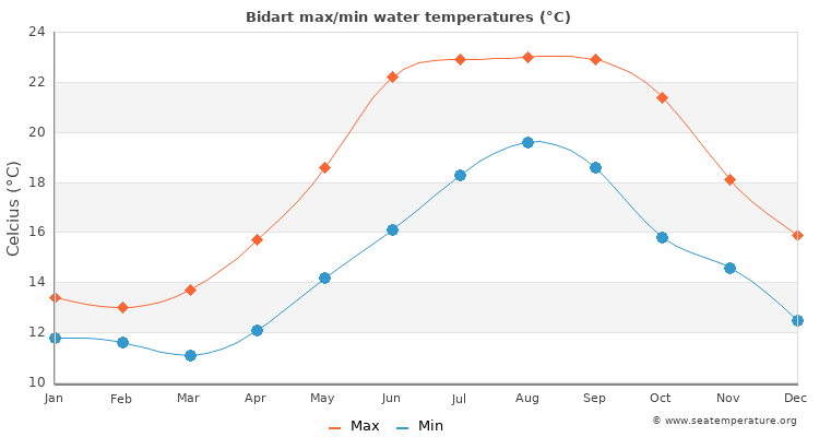 Bidart average maximum / minimum water temperatures
