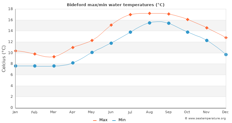 Bideford average maximum / minimum water temperatures