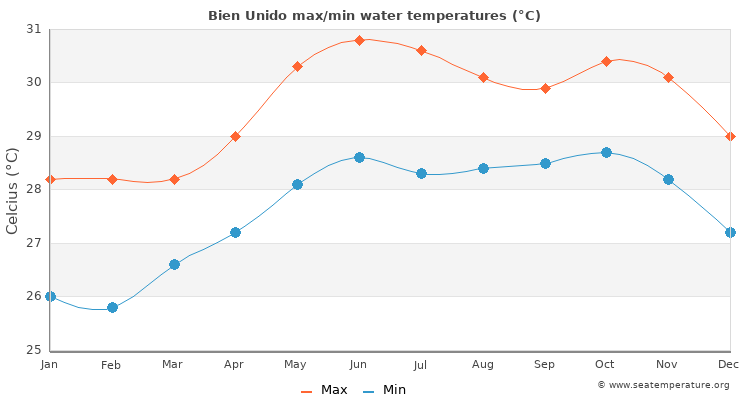 Bien Unido average maximum / minimum water temperatures