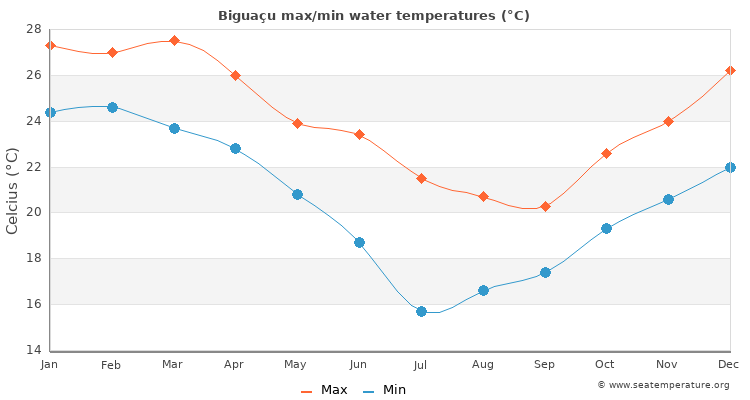 Biguaçu average maximum / minimum water temperatures