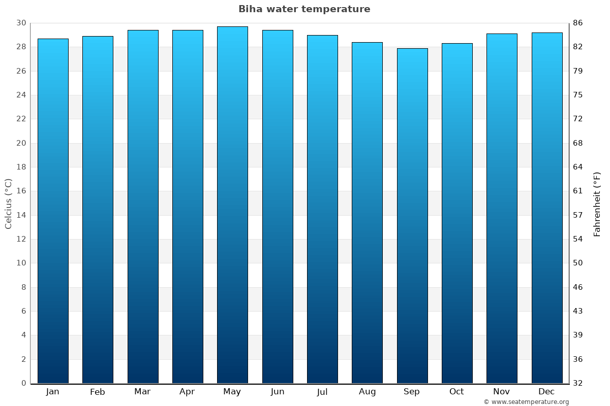Biha average water temp chart