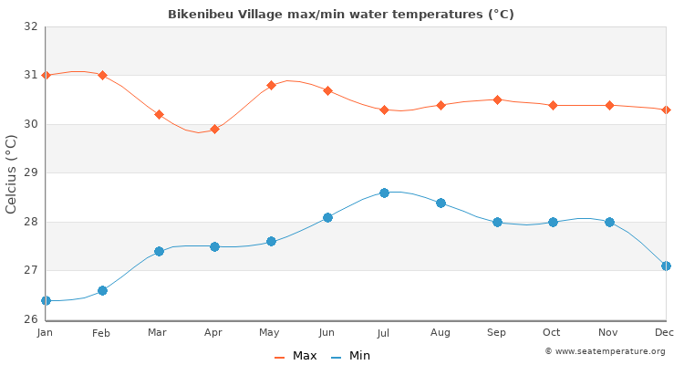Bikenibeu Village average maximum / minimum water temperatures