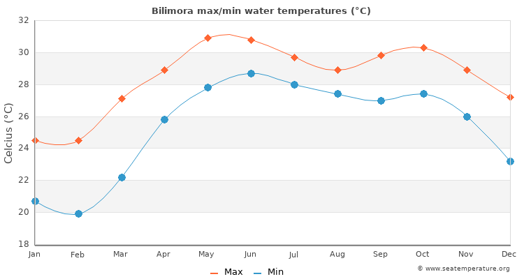Bilimora average maximum / minimum water temperatures
