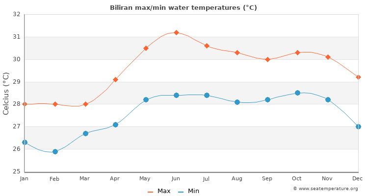 Biliran average maximum / minimum water temperatures