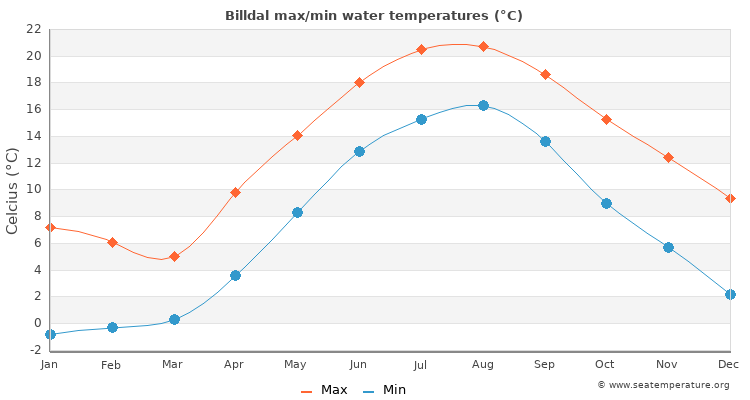 Billdal average maximum / minimum water temperatures