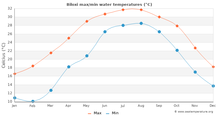 Biloxi average maximum / minimum water temperatures