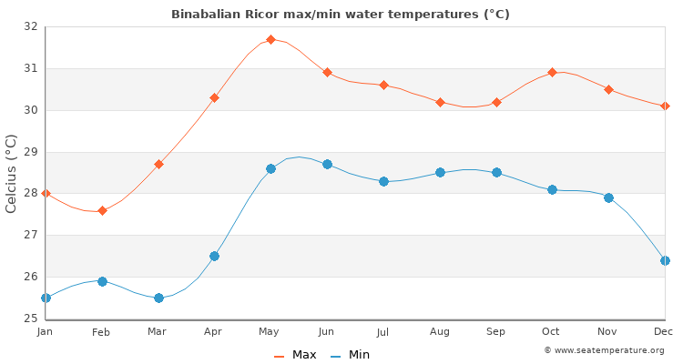 Binabalian Ricor average maximum / minimum water temperatures