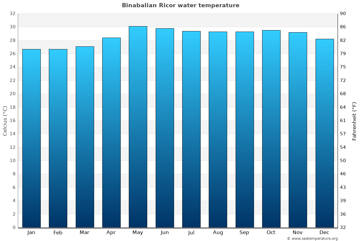 Binabalian Ricor average water temp chart