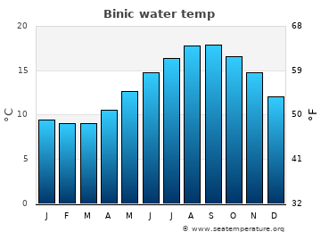 Binic average sea sea_temperature chart