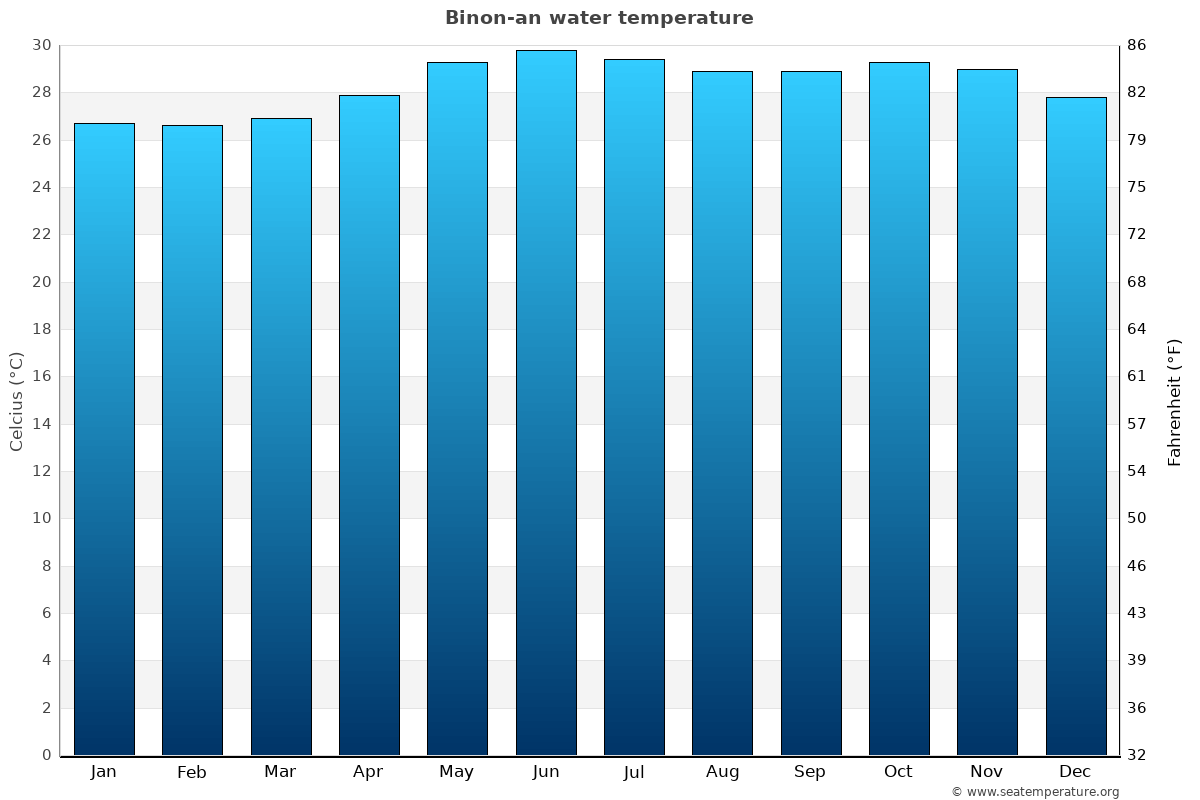 Binon-an average water temp chart