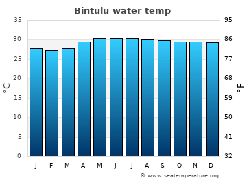 Bintulu average sea sea_temperature chart